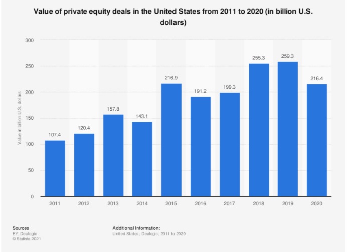 value of private equity deals