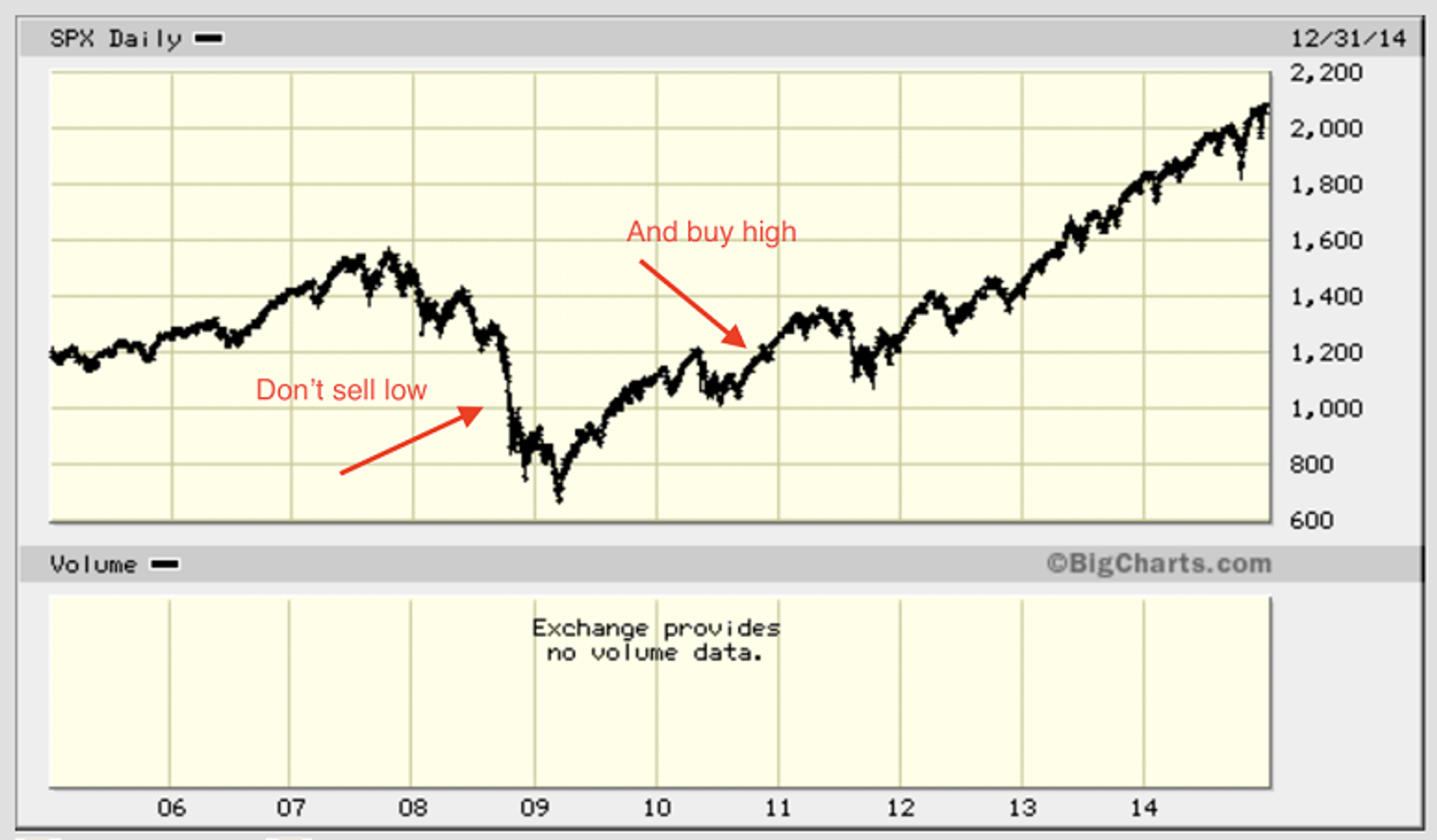 buy low sell high chart