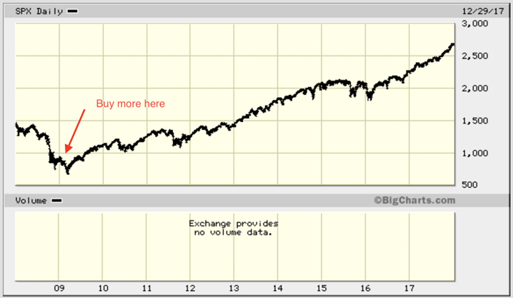 buy more when price is low chart