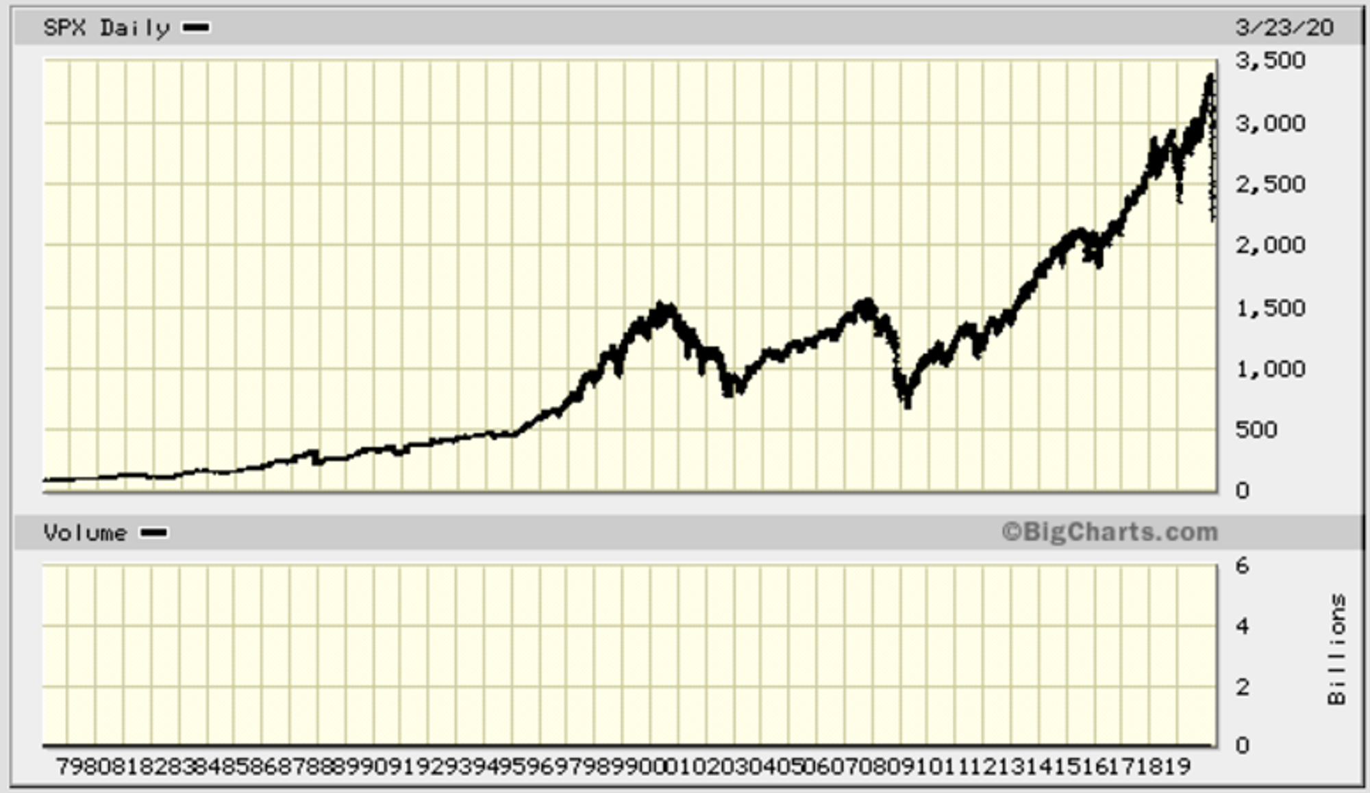 S&P 500 chart shows growth over the long run