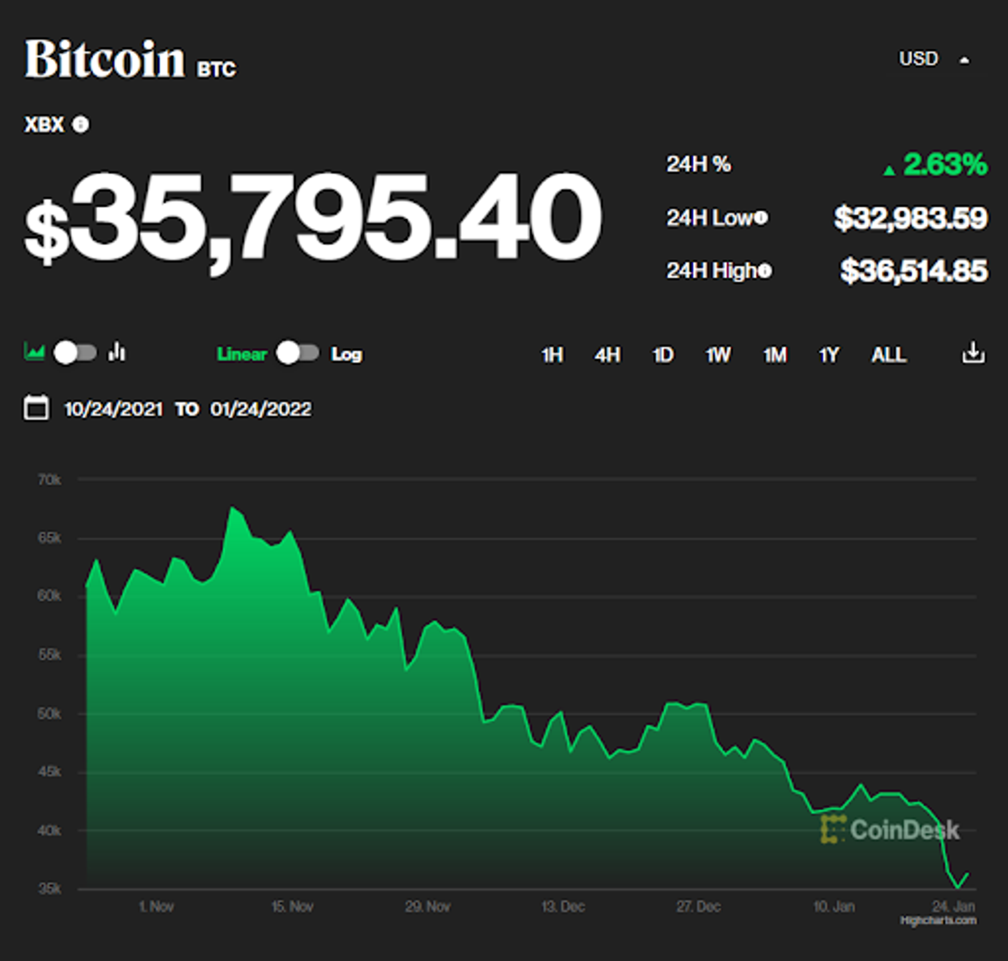 Bitcoin price from Q3-4 2021