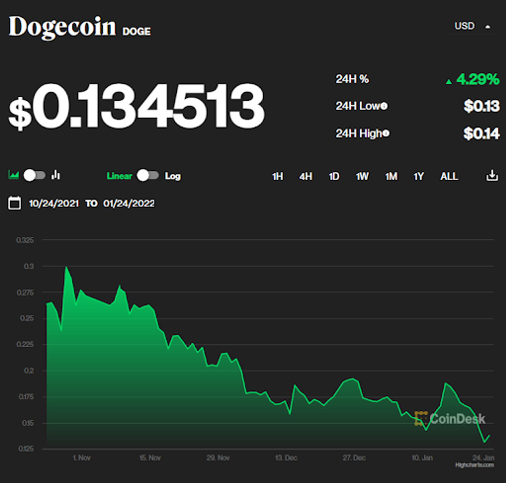 dogecoin price from Q3-4 2021
