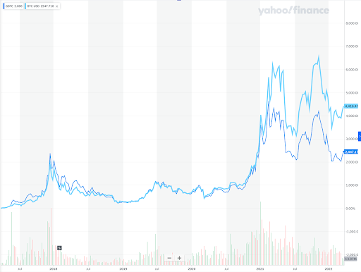 A screengrab chart comparing the performance of BTC (light blue) vs GBTC (navy) over time