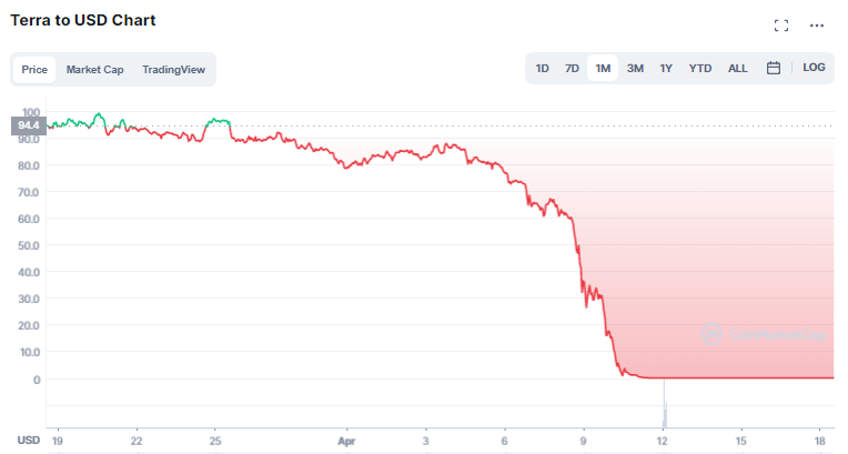 the recent collapse of Terra (UST) and its sister coin LUNA lends credence to those doubts.