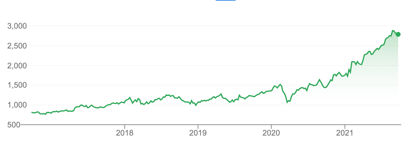value of a Blue Chip stock, GOOGL, over the past few years