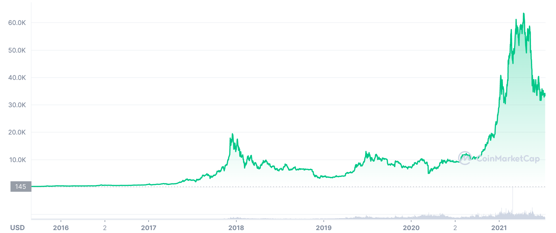 value of BTC over a similar span of time