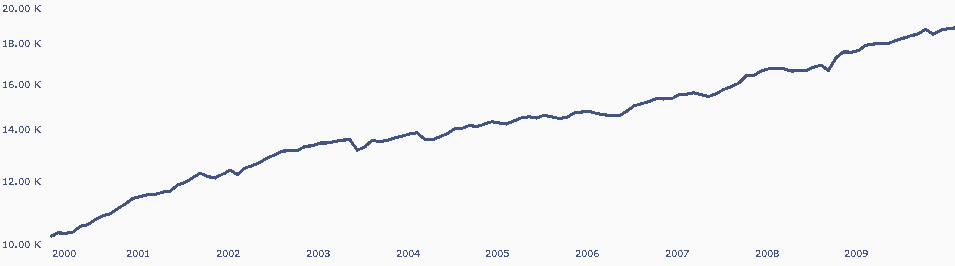 Vanguard's GMNA Fund returns of $10k for the past 10 years