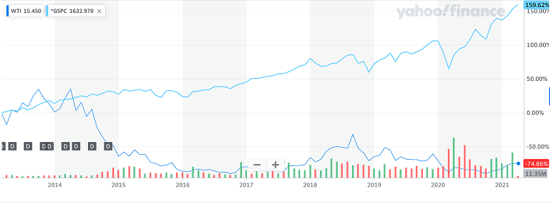 Oil (WTI) vs. the S&P 500 (GSPC), 2014–2021