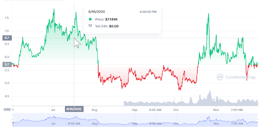 ETC took a ~20% dip in Q3 2020 but quickly recovered to pre-attack levels by Q4