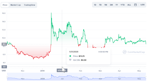 BTG took a small, 5% dip after the January 2020 attack made headlines