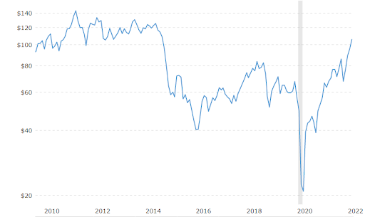 Long term oil prices