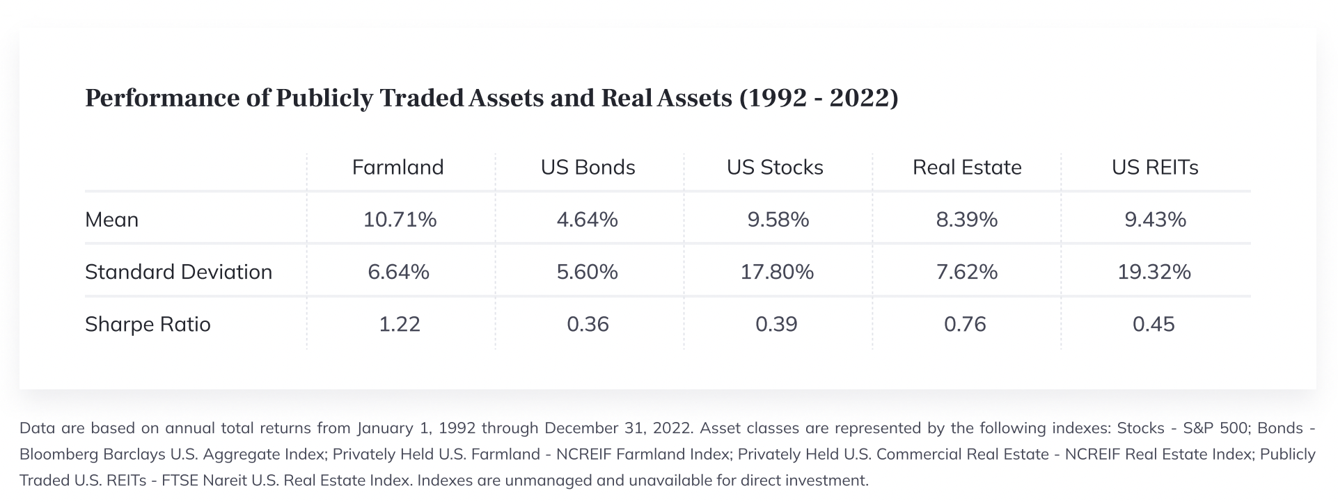 Performance of Publicly Traded Assets and Real Assets
