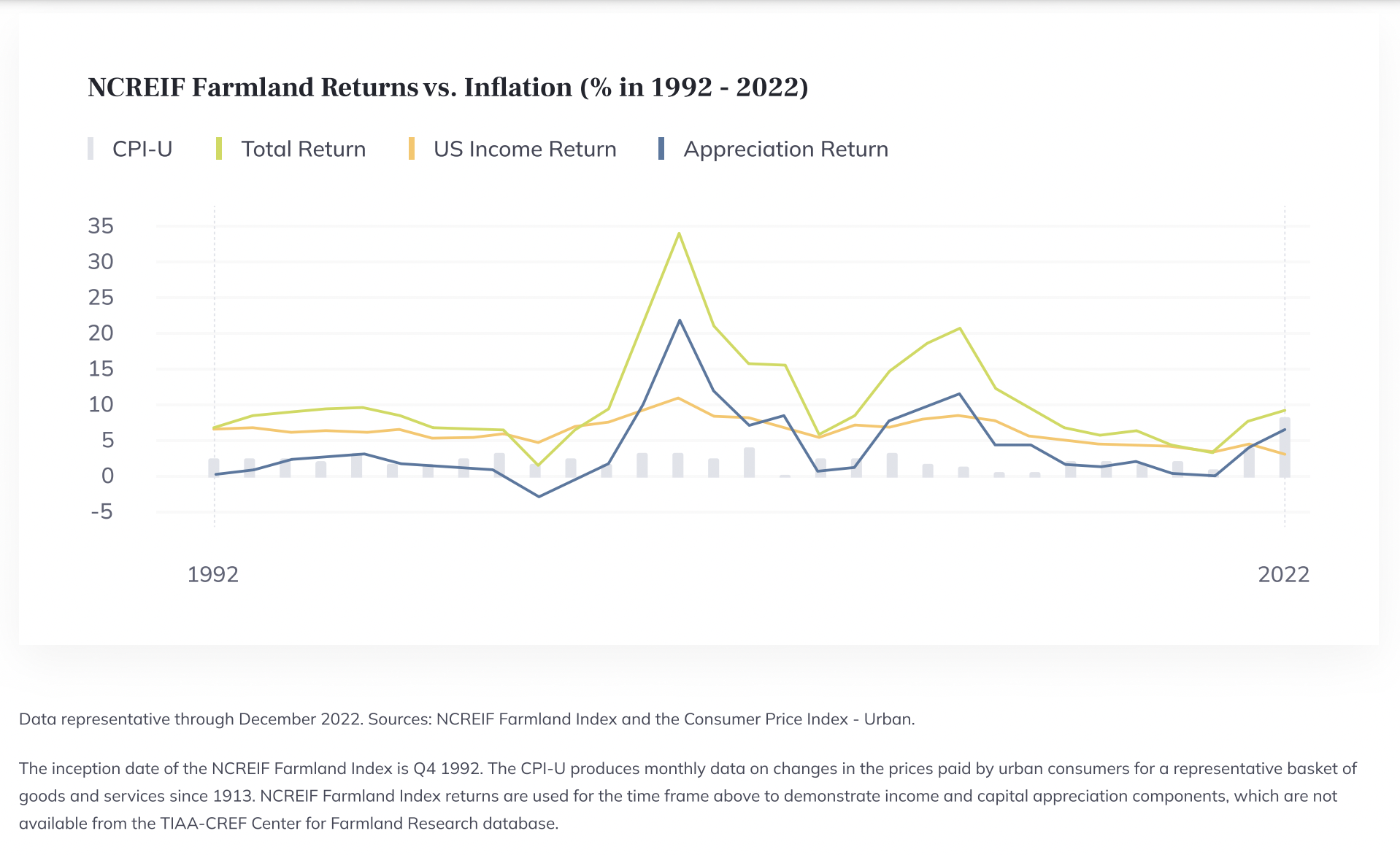 NCREIF Farmland Returns vs. Inflation
