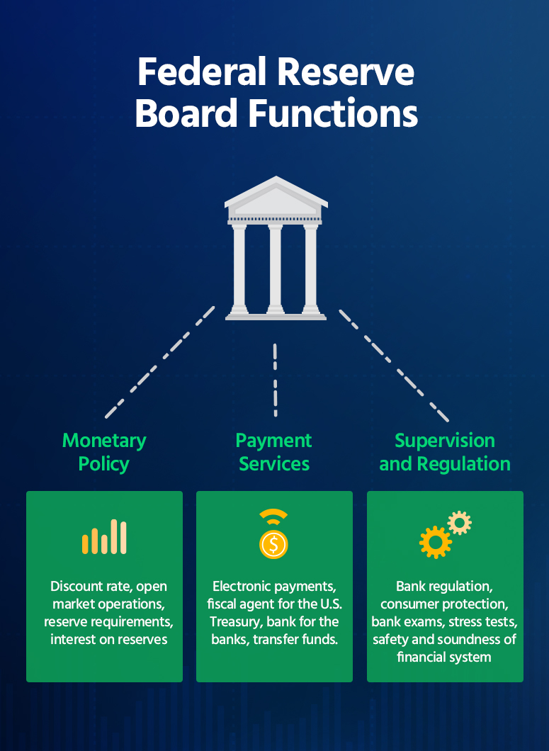 What Is the Federal Reserve? | Moneywise