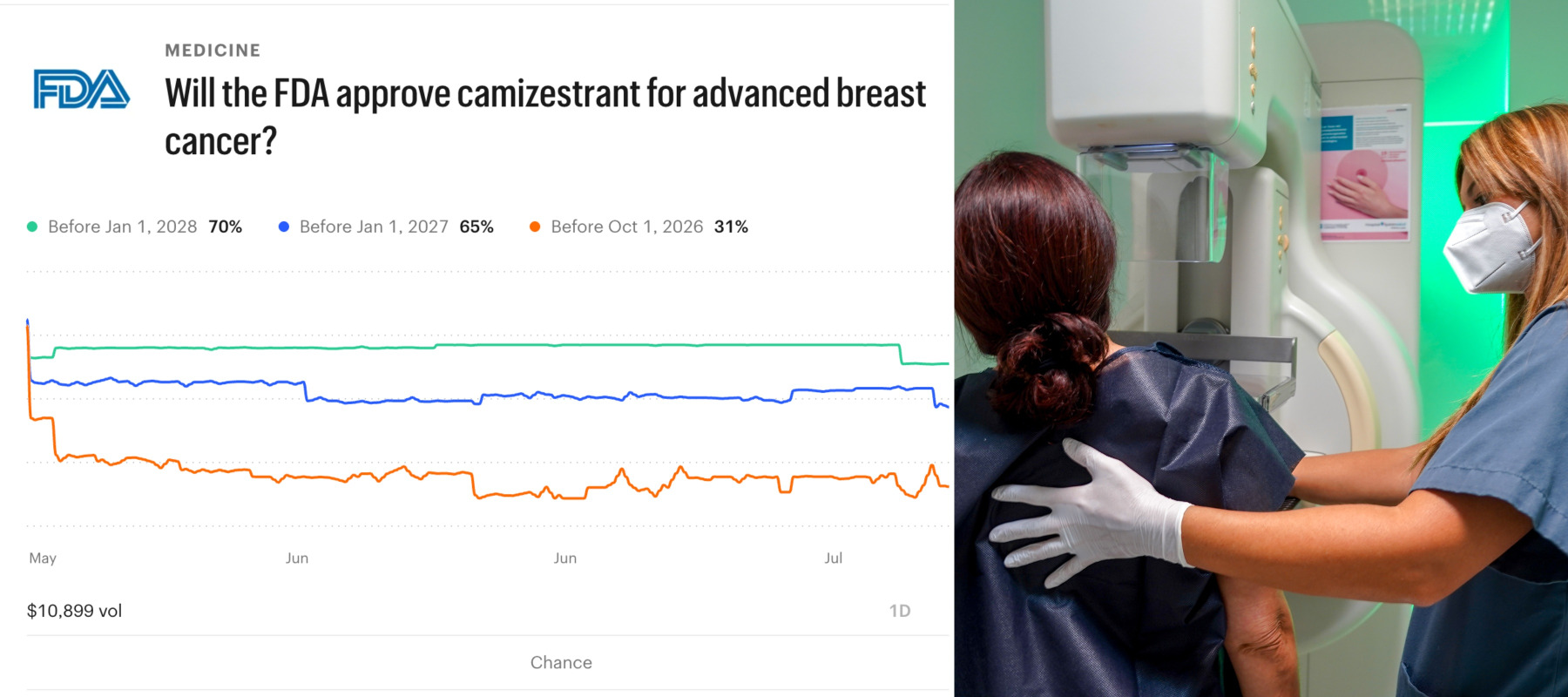 A screenshot of betting odds on Kalshi about approvals of a breast cancer drug. A woman gets a mammogram for breast cancer screening with the help of a nurse.