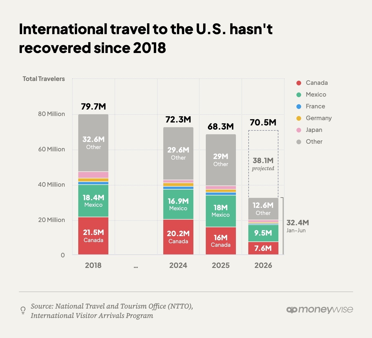 us tourism decline 2x 3