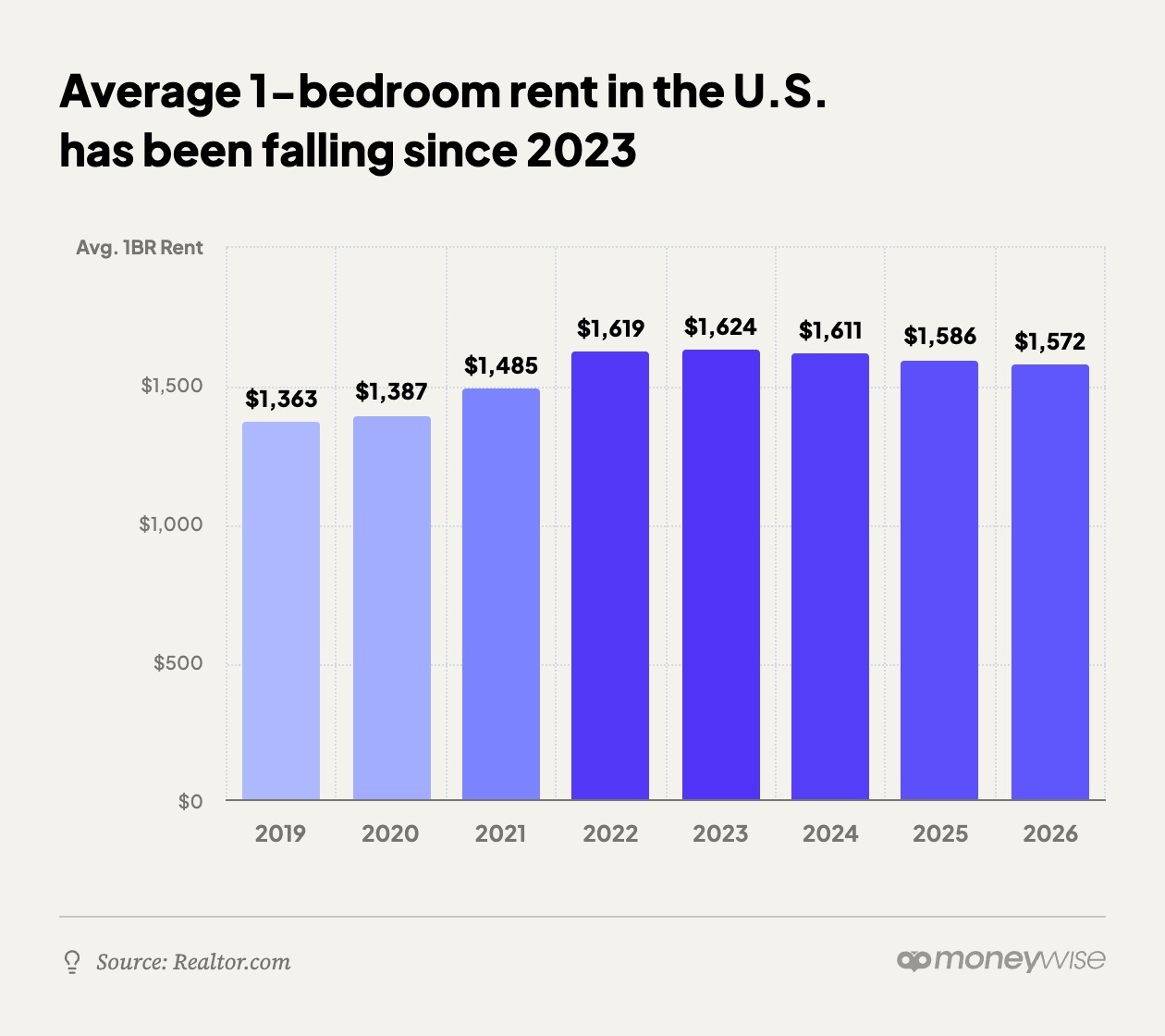 Average 1-bedroom rent in the U.S. has been falling since 2023