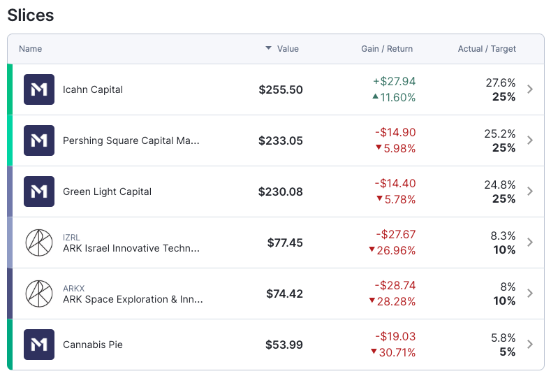 My Custom Pie started with $1,000 divided up into six different Model Portfolios and ETFs