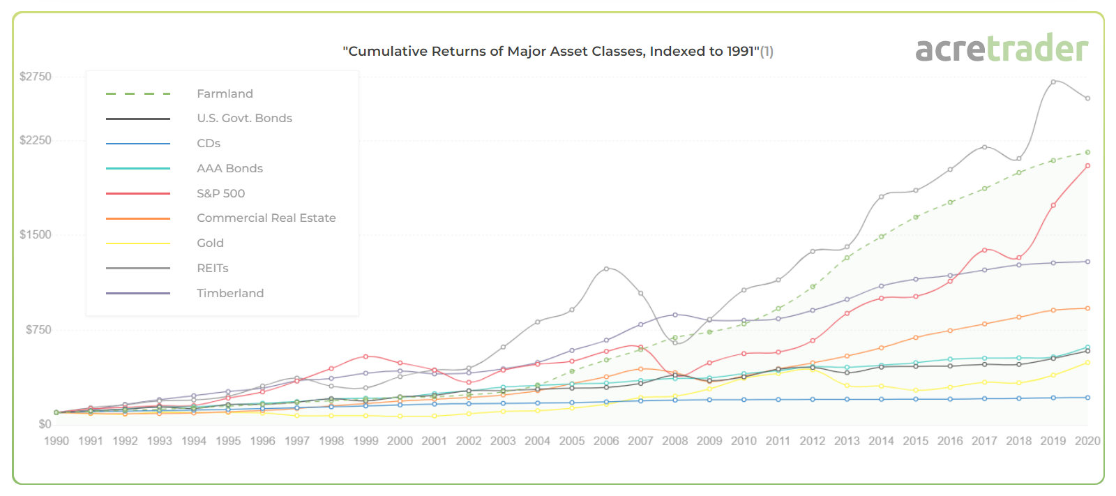 Cumulative returns if you invested $100 in different asset classes in 1990.