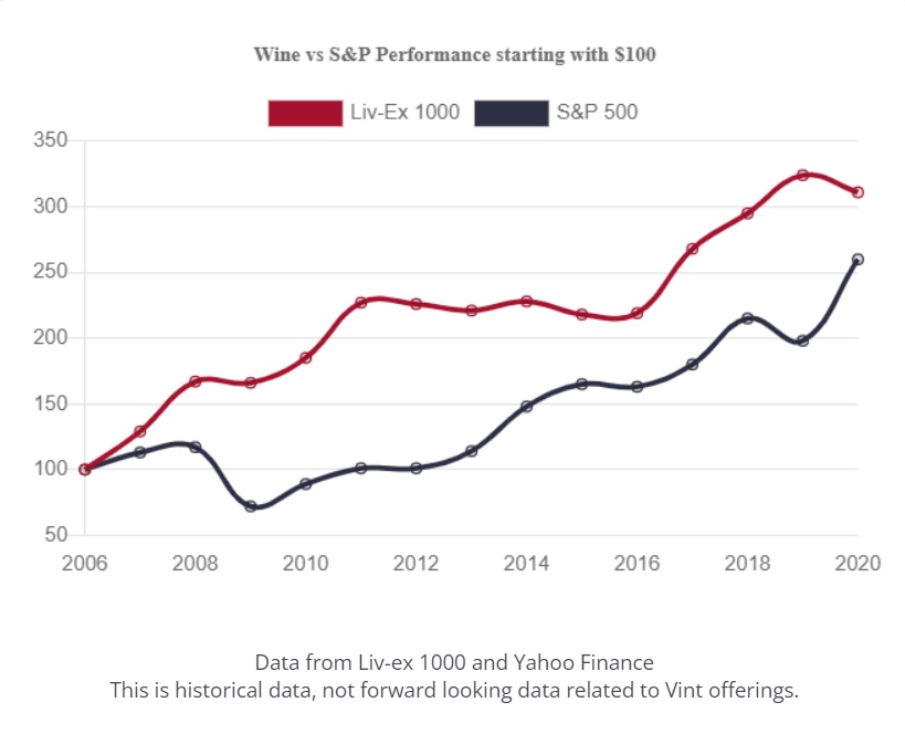 Wine historical performance. Image from InvestorJunkie