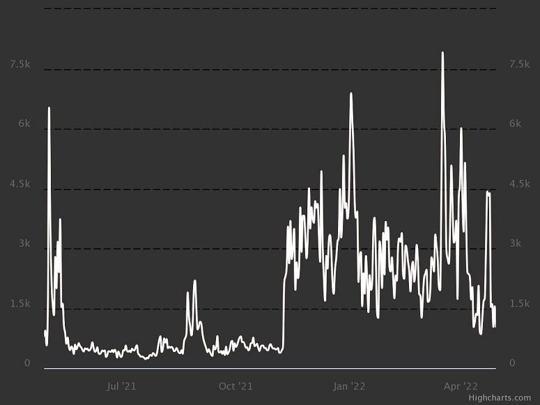 NFT Price Chart 2021–2022 Source: NonFungible