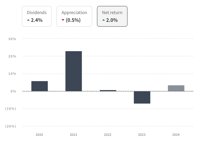 My results with Fundrise since starting in 2020. While I’m up overall, my annual returns are far lower than the stock market on average.