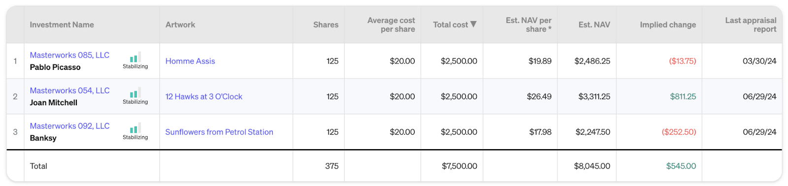 My Masterworks portfolio summary page shows two paintings with lower values and one with a large increase | Eric Rosenberg