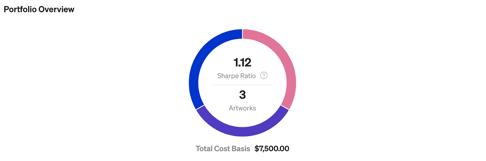 My portfolio overview shows my holdings and Sharpe ratio, which indicates the average risk for each artist in my portfolio | Eric Rosenberg