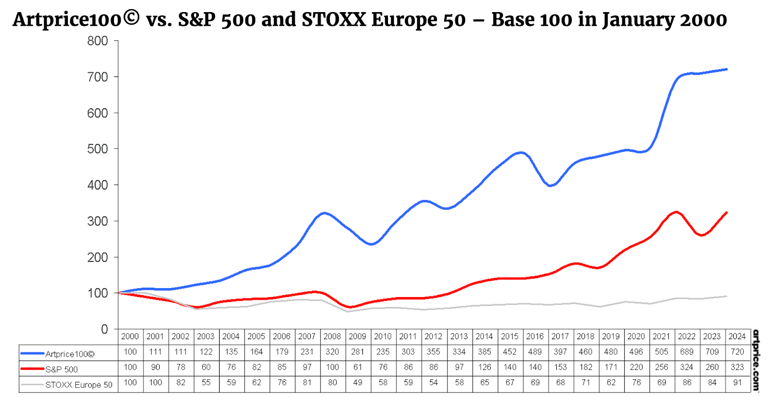 Snapshot of the Artprice 100 index | Eric Rosenberg