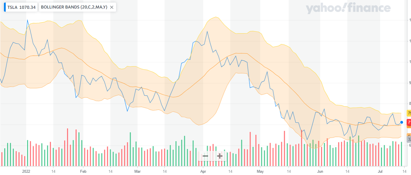 Bollinger Bands are represented in the shaded orange section of the graph (Source: Yahoo! Finance)