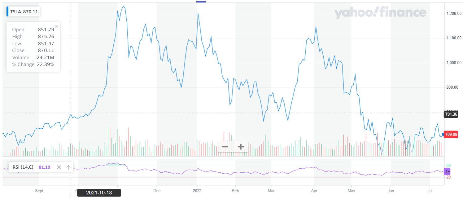 The RSI is represented by the purple line below the main stock chart (Source: Yahoo! Finance)