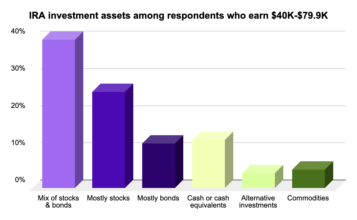 Average IRA retirement portfolio [2024 SURVEY] — a breakdown of how ...