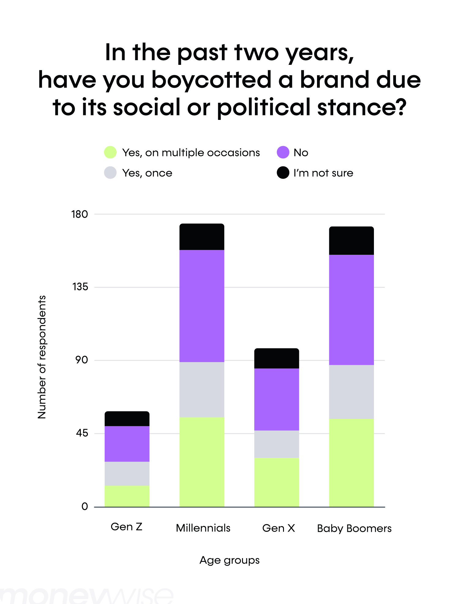 A grouped bar chart displaying survey responses on if and how often different age generations have boycotted companies due to political and social stances.