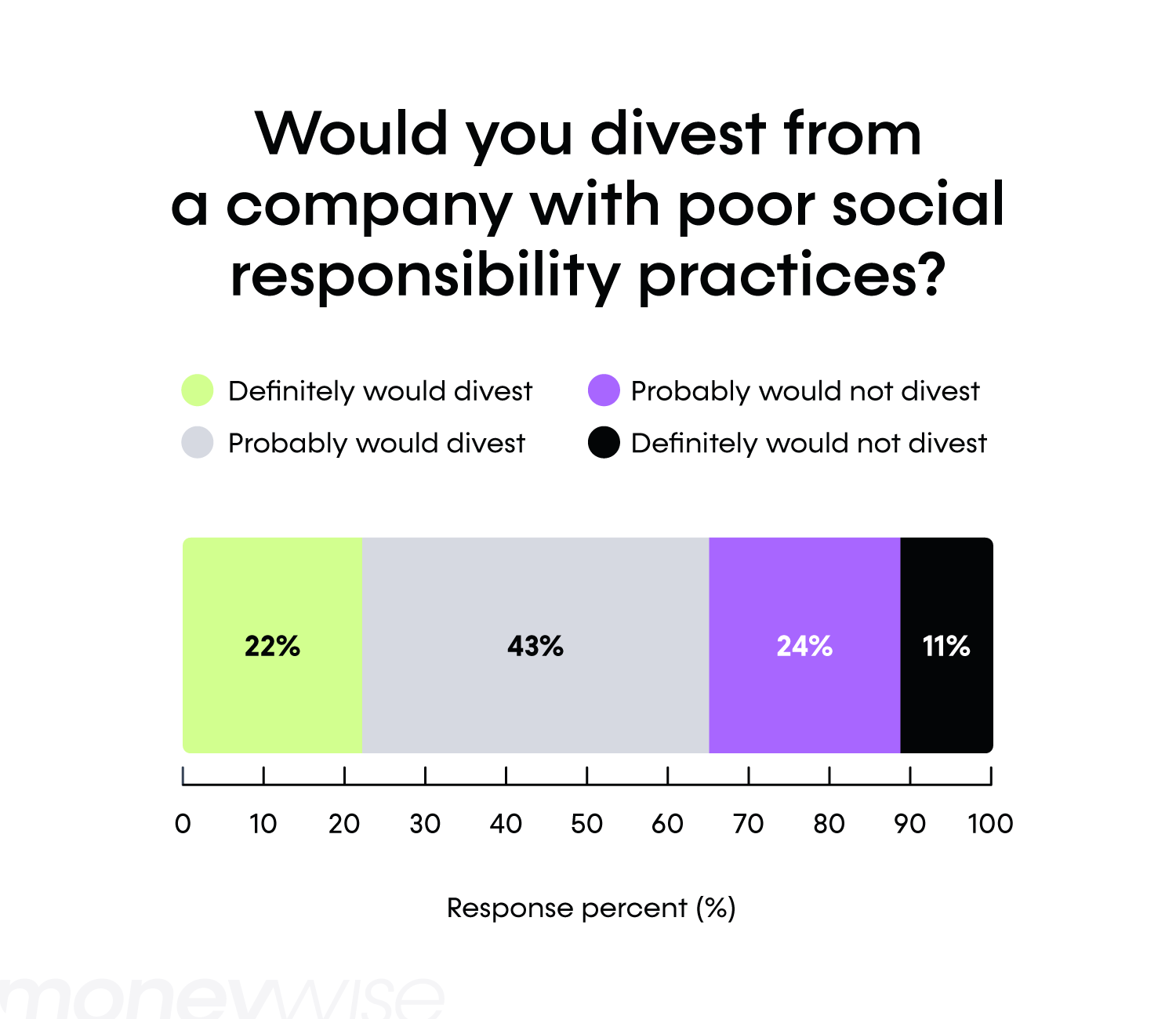 A stacked bar chart showing survey responses on whether respondents would divest from companies with poor social responsibility practices.