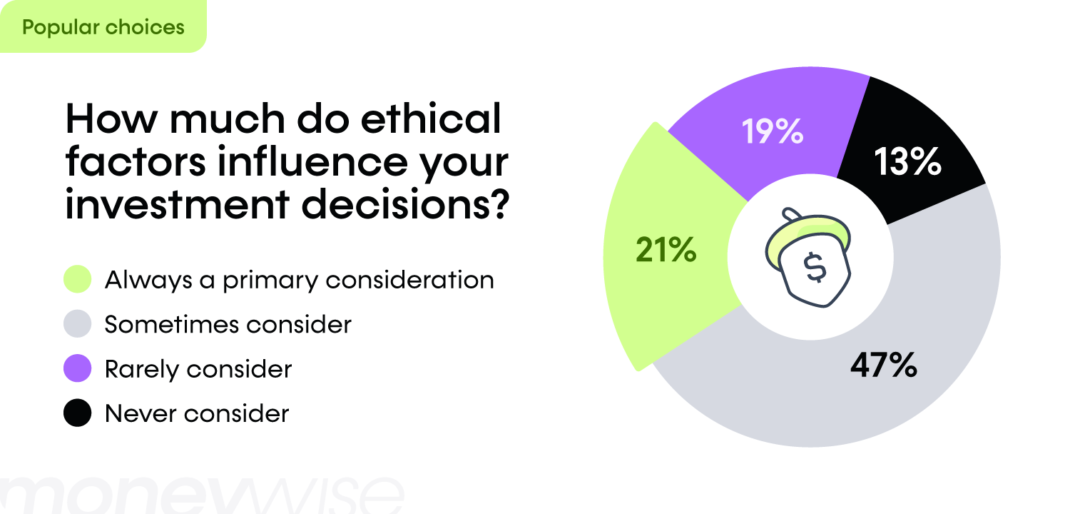 A pie chart depicting the factors that influence investment decisions