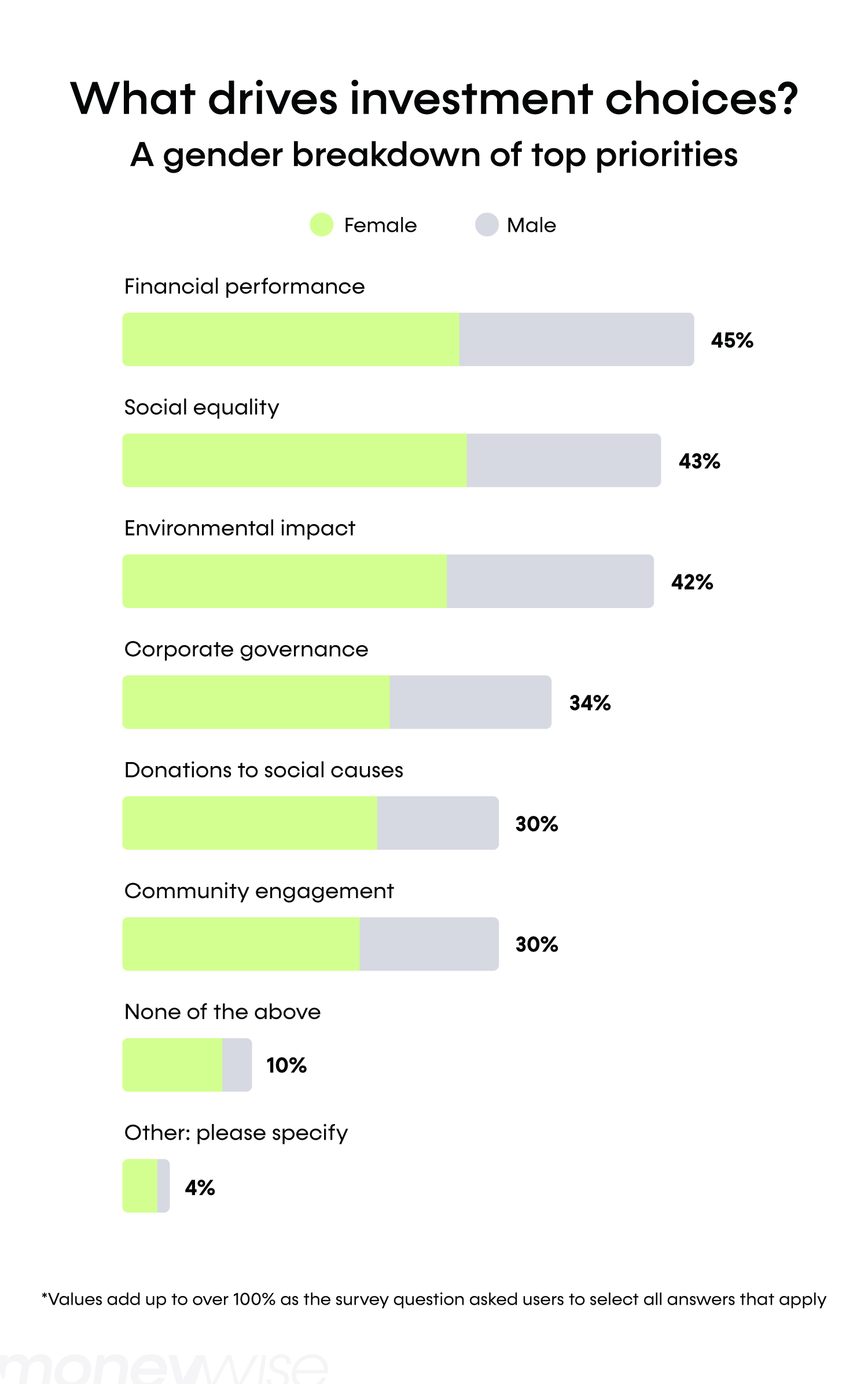 A series of stacked bar charts showing survey responses, broken down by gender, on factors influencing investment choices.