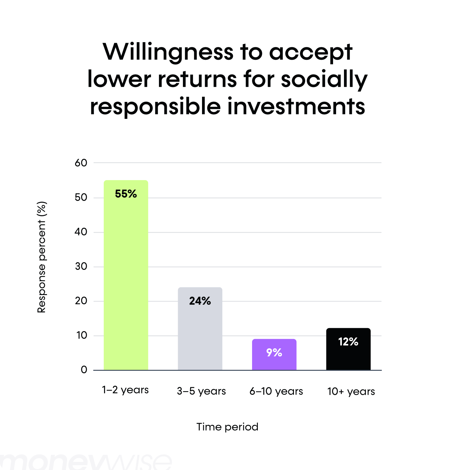 A bar chart showing survey responses on respondents' willingness to accept lower returns for socially responsible investments.