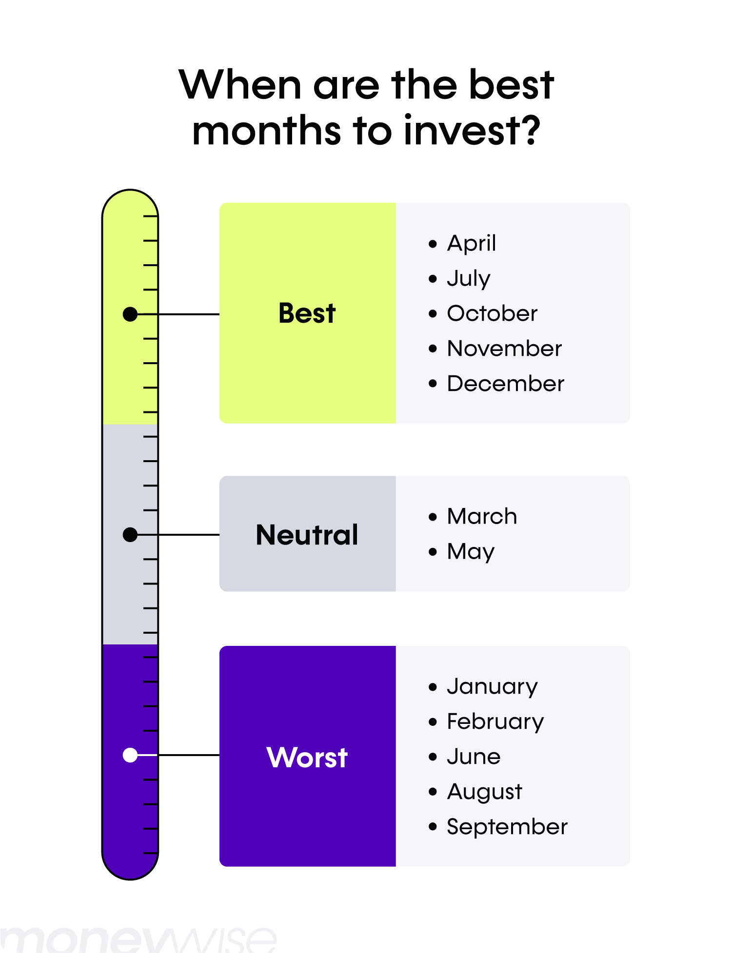 An illustrative visual depicting the best and worst months to invest.