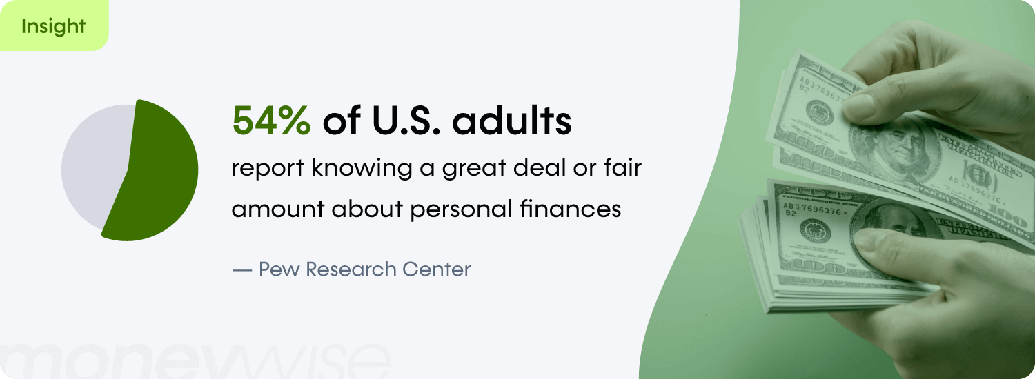 A pie chart showing how U.S. adults report their knowledge of personal finance with a stock image of someone counting money.