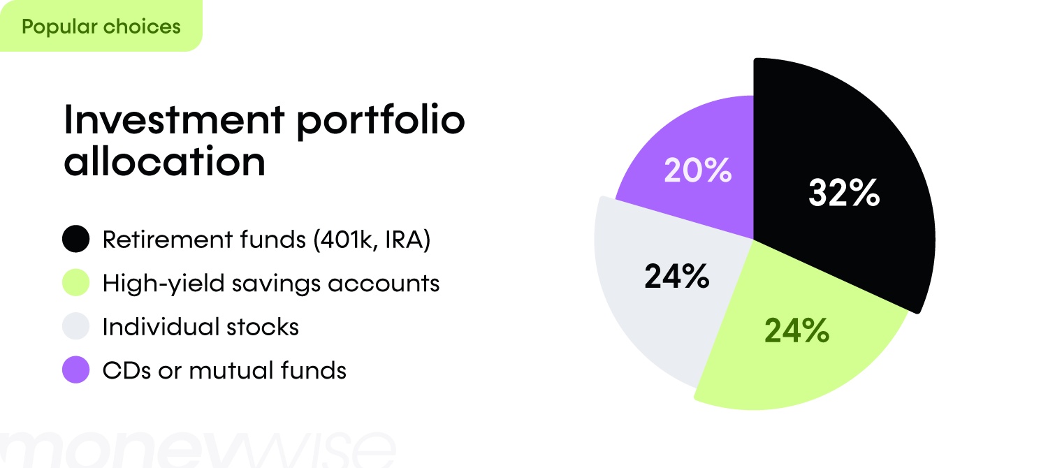 Pie chart illustration investment portfolio allocation.