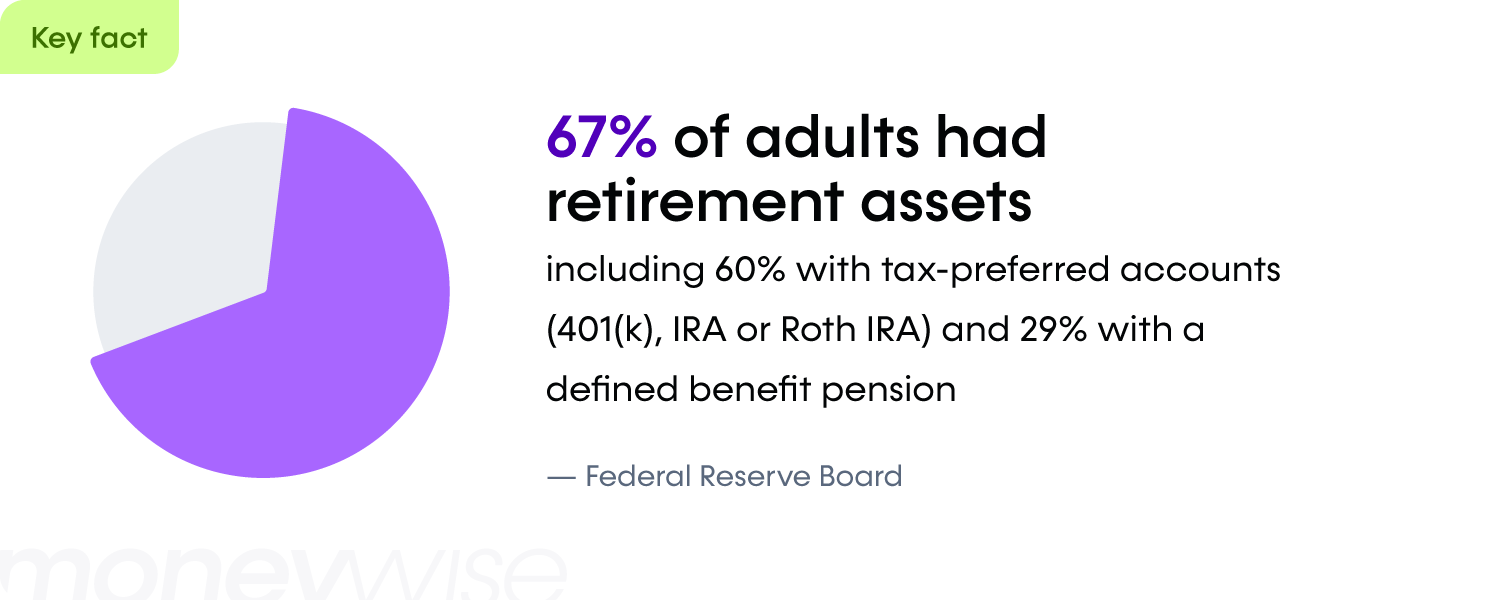 Pie chart illustrating how many U.S. adults have retirement assets.